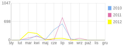 Wykres roczny blog rowerowy tomekp.bikestats.pl